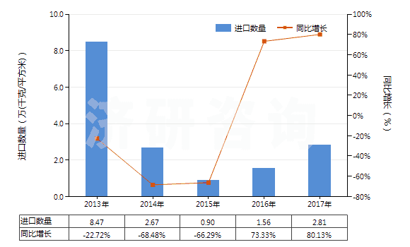 2013-2017年中國(guó)其他用未曝光軟片及硬片(非彩色攝影用,邊長(zhǎng)≤255mm)(HS37019990)進(jìn)口量及增速統(tǒng)計(jì)